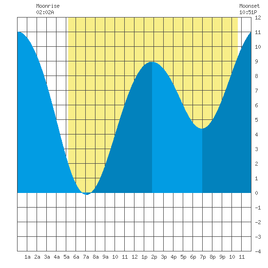 Point Helen tide chart for Tuesday, July 26, 2022