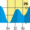 Point Helen tide chart for Tuesday, July 26, 2022