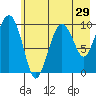 Point Helen tide chart for Friday, July 29, 2022