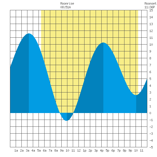 Point Helen tide chart for Sunday, July 31, 2022