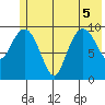 Point Helen tide chart for Tuesday, July 5, 2022