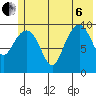 Point Helen tide chart for Wednesday, July 6, 2022