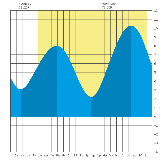 Point Helen tide chart for Thursday, July 7, 2022