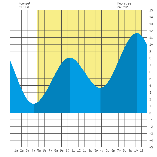 Point Helen tide chart for Saturday, July 9, 2022