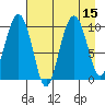 Point Helen tide chart for Monday, August 15, 2022
