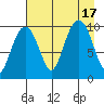 Point Helen tide chart for Wednesday, August 17, 2022