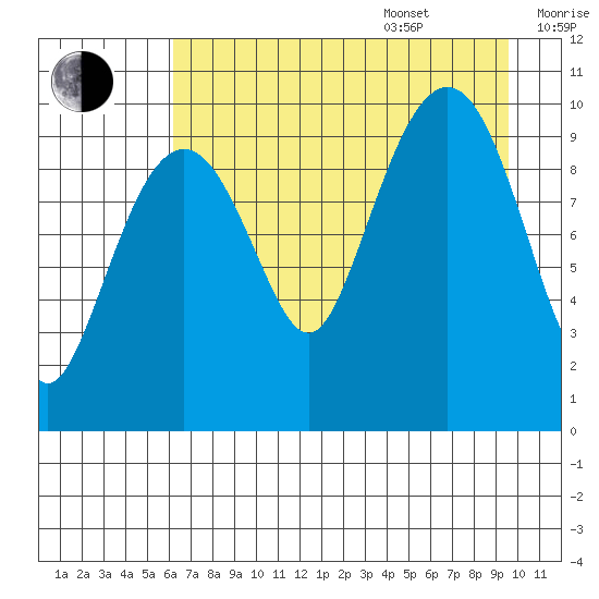 Point Helen tide chart for Thursday, August 18, 2022
