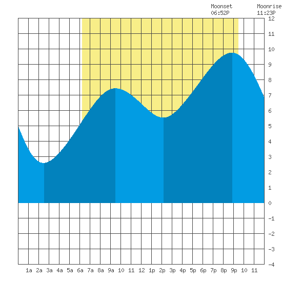 Point Helen tide chart for Saturday, August 20, 2022