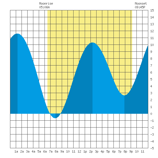 Point Helen tide chart for Friday, August 26, 2022