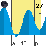 Point Helen tide chart for Saturday, August 27, 2022