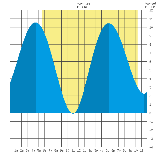 Point Helen tide chart for Tuesday, August 2, 2022