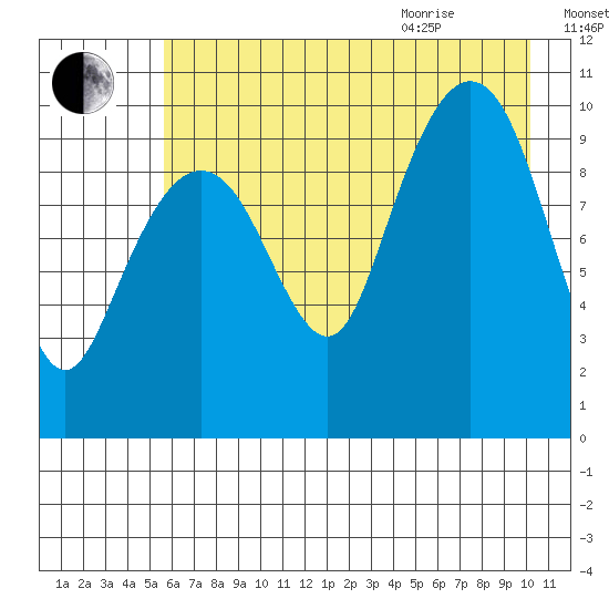 Point Helen tide chart for Friday, August 5, 2022