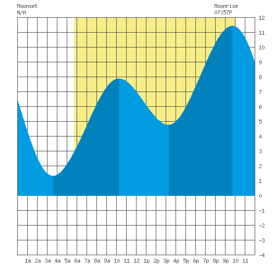 Point Helen tide chart for Sunday, August 7, 2022