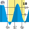 Point Helen tide chart for Saturday, September 10, 2022