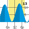 Point Helen tide chart for Tuesday, September 13, 2022