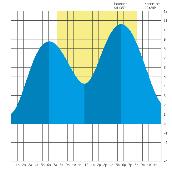 Point Helen tide chart for Friday, September 16, 2022