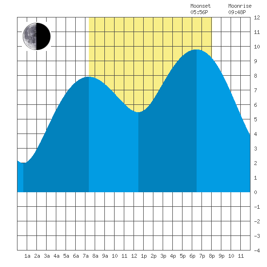 Point Helen tide chart for Saturday, September 17, 2022