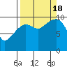 Point Helen tide chart for Sunday, September 18, 2022