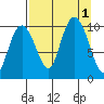 Point Helen tide chart for Thursday, September 1, 2022