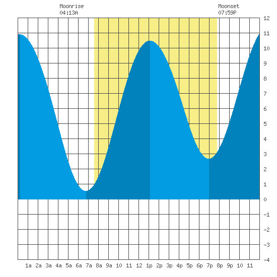 Point Helen tide chart for Friday, September 23, 2022