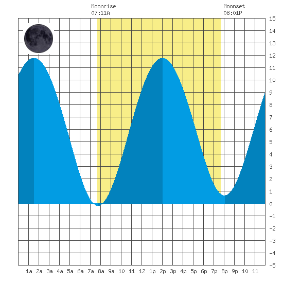 Point Helen tide chart for Sunday, September 25, 2022