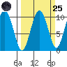 Point Helen tide chart for Sunday, September 25, 2022