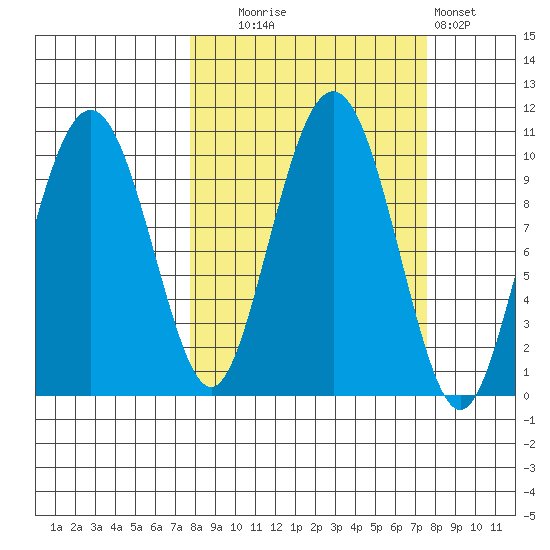 Point Helen tide chart for Tuesday, September 27, 2022
