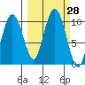 Point Helen tide chart for Wednesday, September 28, 2022