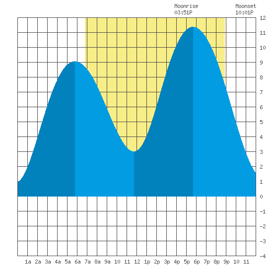 Point Helen tide chart for Friday, September 2, 2022