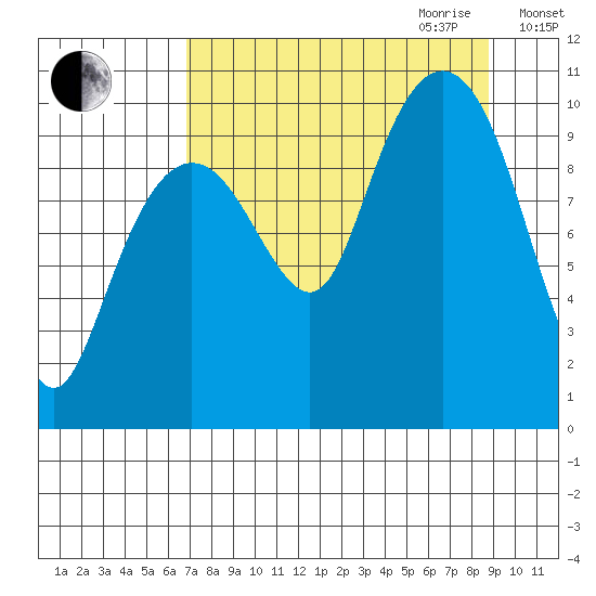 Point Helen tide chart for Saturday, September 3, 2022
