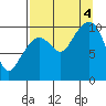 Point Helen tide chart for Sunday, September 4, 2022