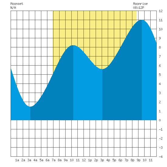 Point Helen tide chart for Monday, September 5, 2022