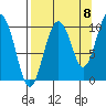 Point Helen tide chart for Thursday, September 8, 2022