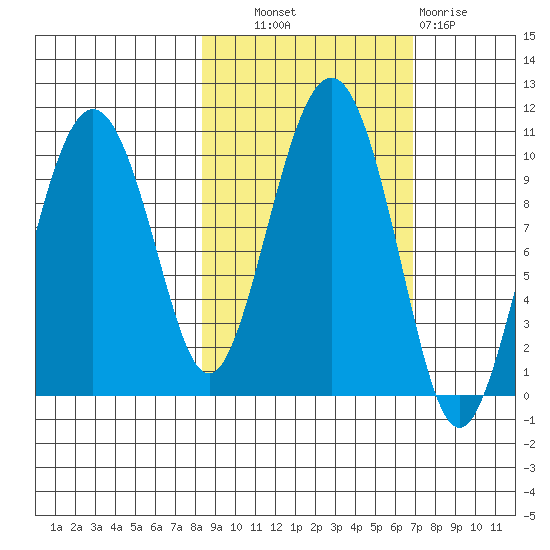 Point Helen tide chart for Tuesday, October 11, 2022