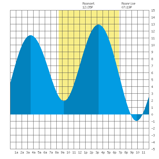 Point Helen tide chart for Wednesday, October 12, 2022