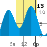 Point Helen tide chart for Thursday, October 13, 2022