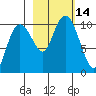 Point Helen tide chart for Friday, October 14, 2022