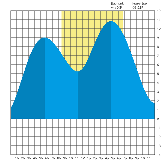 Point Helen tide chart for Saturday, October 15, 2022