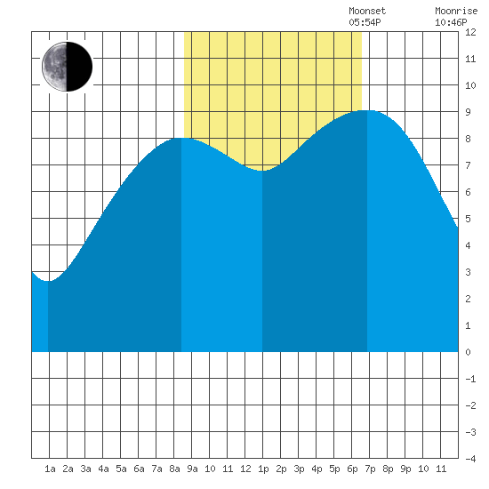 Point Helen tide chart for Monday, October 17, 2022
