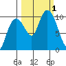 Point Helen tide chart for Saturday, October 1, 2022