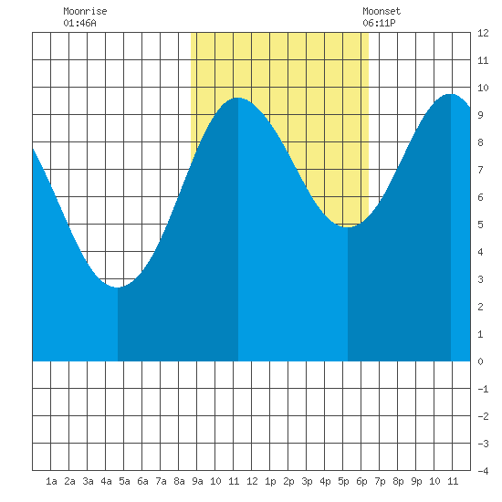 Point Helen tide chart for Thursday, October 20, 2022