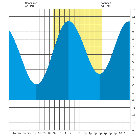 Point Helen tide chart for Friday, October 21, 2022