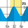 Point Helen tide chart for Friday, October 21, 2022