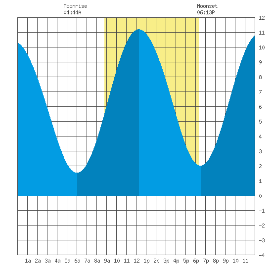 Point Helen tide chart for Saturday, October 22, 2022
