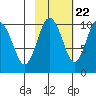 Point Helen tide chart for Saturday, October 22, 2022