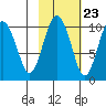 Point Helen tide chart for Sunday, October 23, 2022