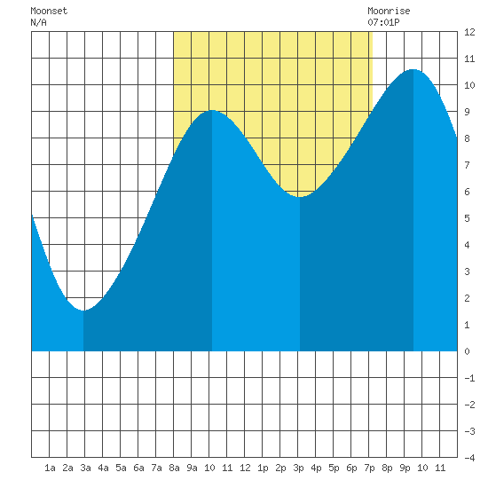 Point Helen tide chart for Tuesday, October 4, 2022
