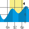 Point Helen tide chart for Tuesday, October 4, 2022