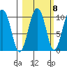 Point Helen tide chart for Saturday, October 8, 2022