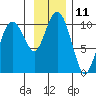Point Helen tide chart for Friday, November 11, 2022